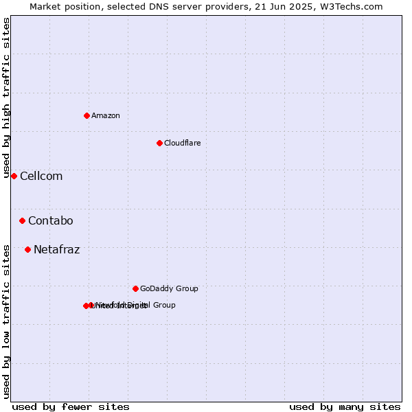 Market position of Netafraz vs. Contabo vs. Cellcom