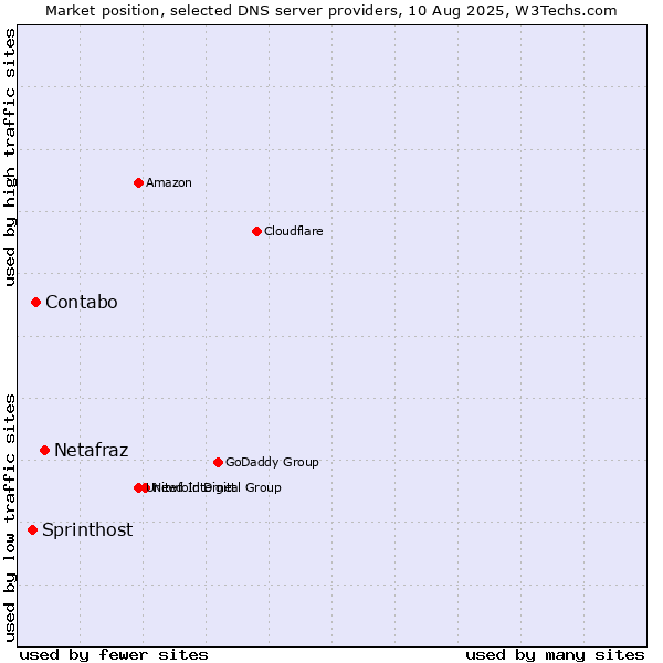 Market position of Netafraz vs. Contabo vs. Sprinthost