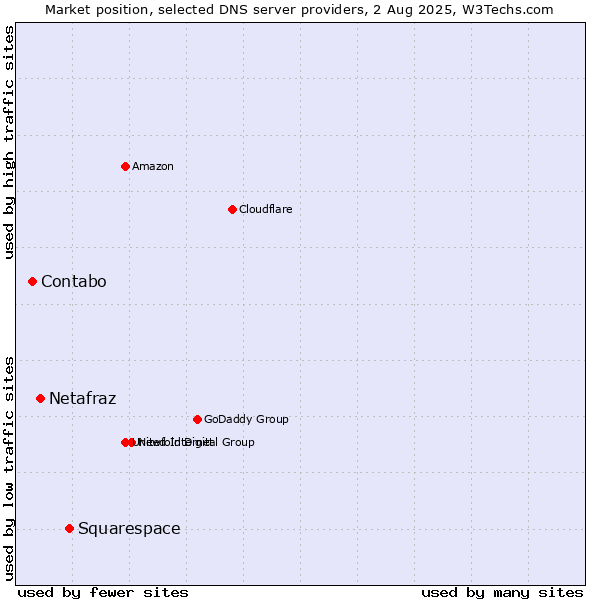 Market position of Squarespace vs. Netafraz vs. Contabo