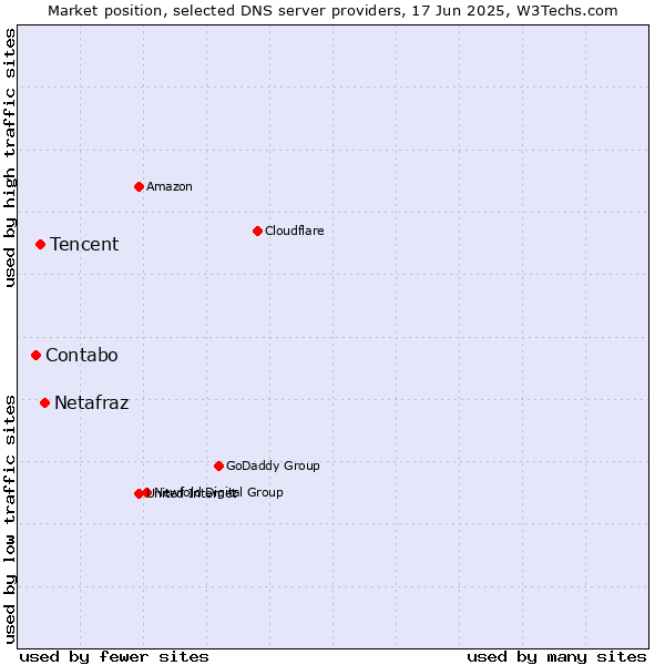 Market position of Netafraz vs. Tencent vs. Contabo