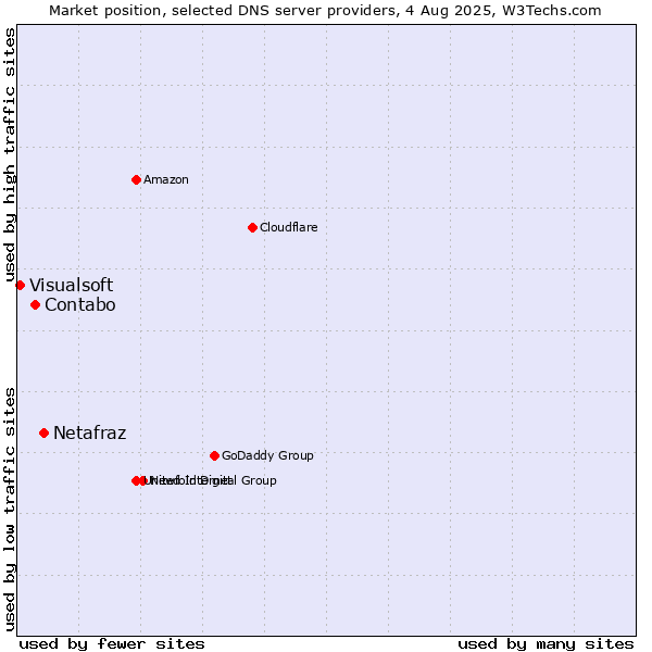 Market position of Netafraz vs. Contabo vs. Visualsoft
