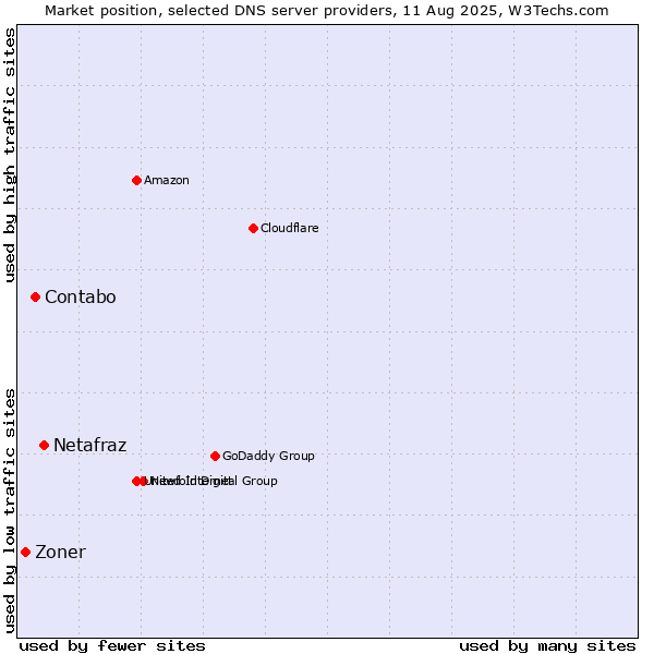 Market position of Netafraz vs. Contabo vs. Zoner