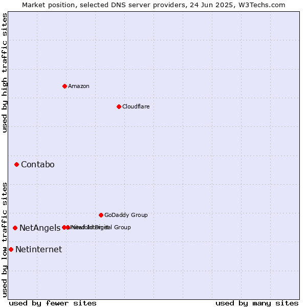 Market position of Contabo vs. NetAngels vs. Netinternet