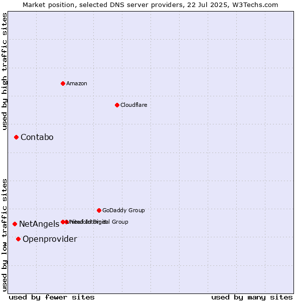 Market position of Openprovider vs. Contabo vs. NetAngels