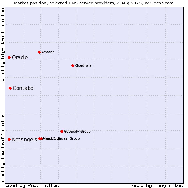 Market position of Contabo vs. NetAngels vs. Oracle