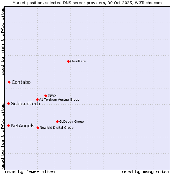 Market position of Contabo vs. NetAngels vs. SchlundTech