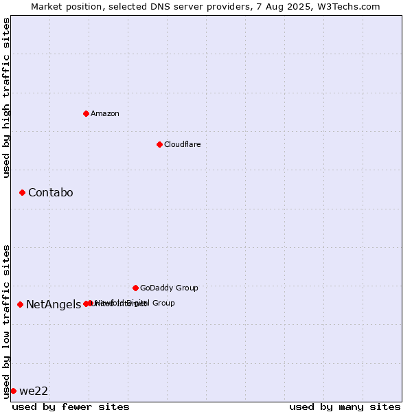 Market position of Contabo vs. NetAngels vs. we22