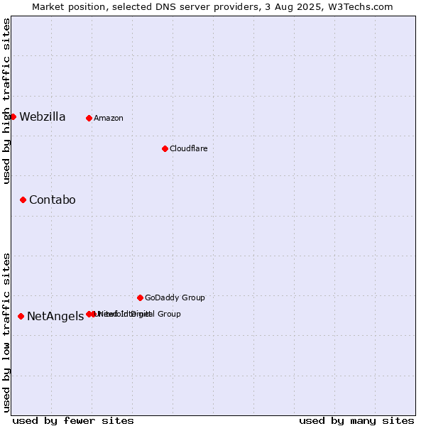 Market position of Contabo vs. NetAngels vs. Webzilla