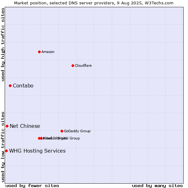 Market position of Contabo vs. Net Chinese vs. WHG Hosting Services