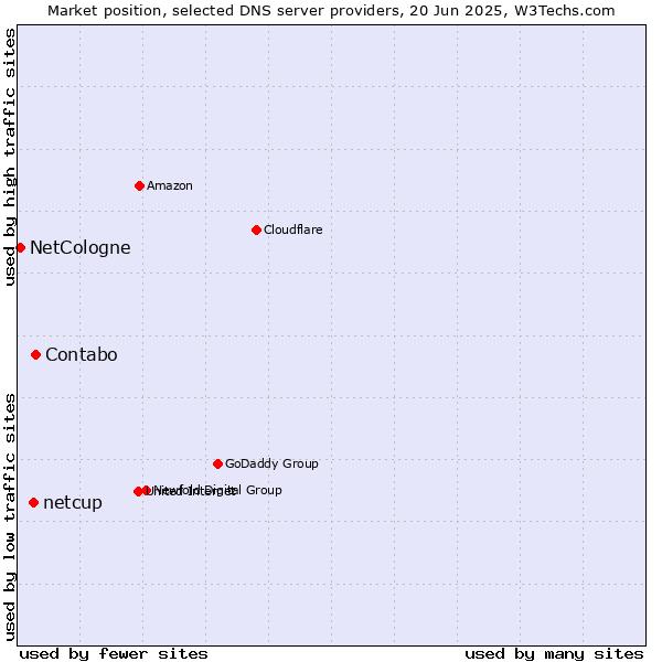 Market position of Contabo vs. netcup vs. NetCologne