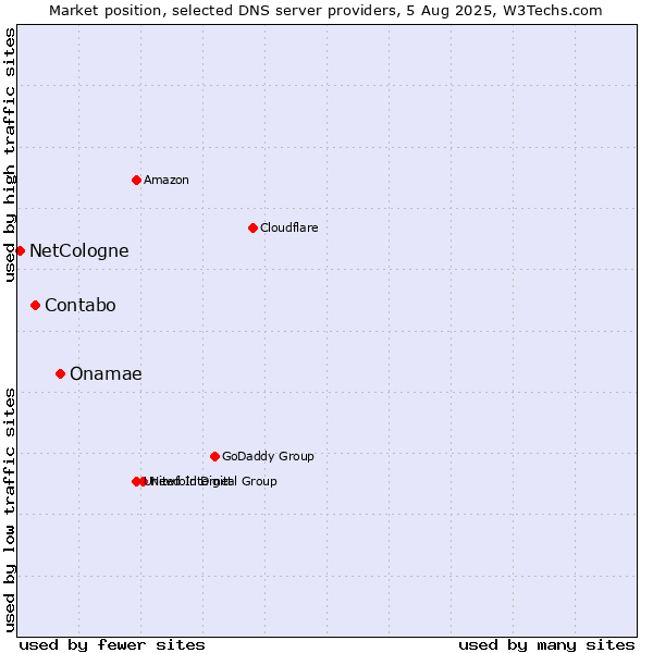 Market position of Onamae vs. Contabo vs. NetCologne