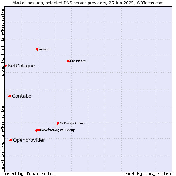 Market position of Openprovider vs. Contabo vs. NetCologne