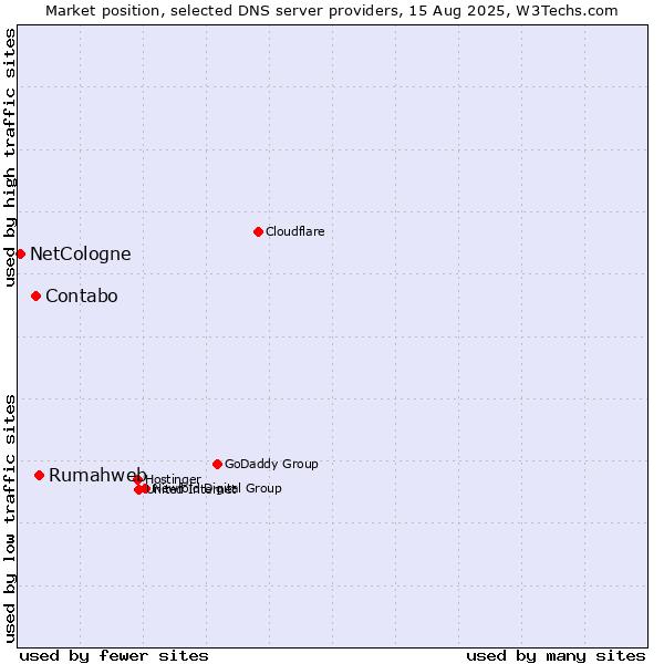 Market position of Rumahweb vs. Contabo vs. NetCologne