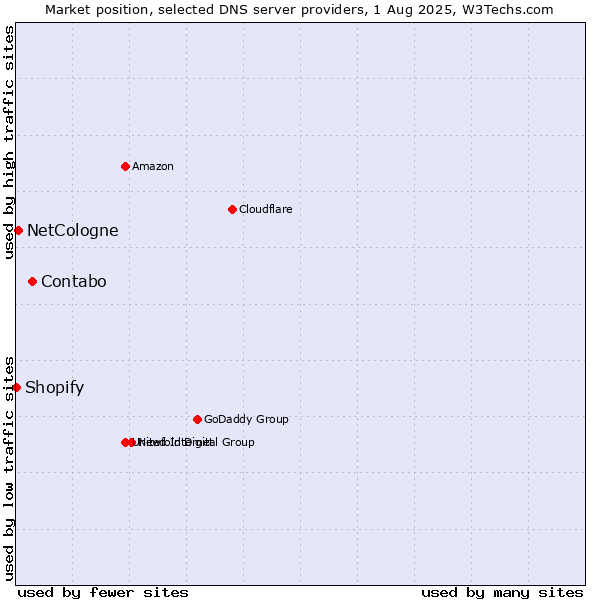 Market position of Contabo vs. NetCologne vs. Shopify