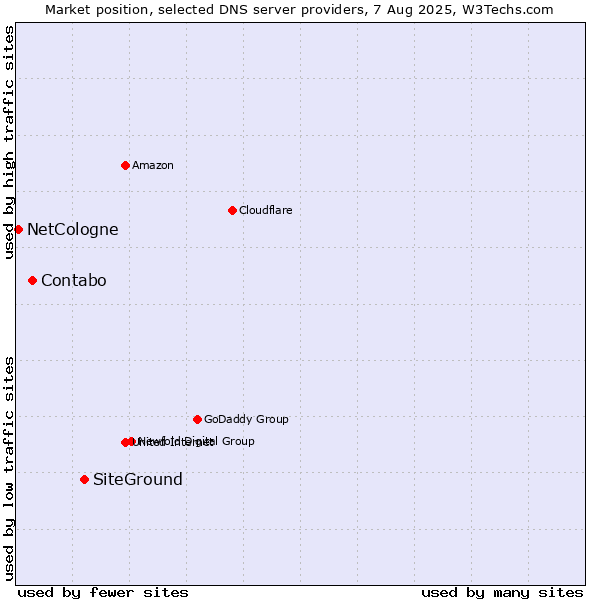 Market position of SiteGround vs. Contabo vs. NetCologne