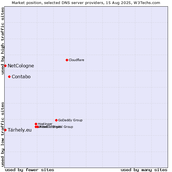 Market position of Contabo vs. NetCologne vs. Tárhely.eu