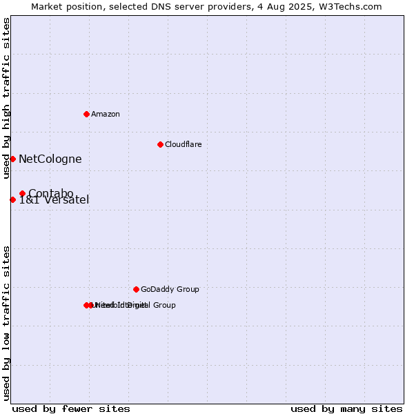Market position of Contabo vs. NetCologne vs. 1&1 Versatel