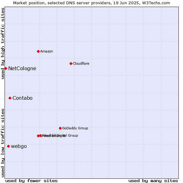 Market position of Contabo vs. webgo vs. NetCologne