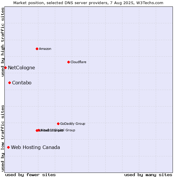 Market position of Contabo vs. Web Hosting Canada vs. NetCologne