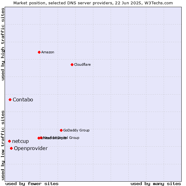 Market position of Openprovider vs. Contabo vs. netcup