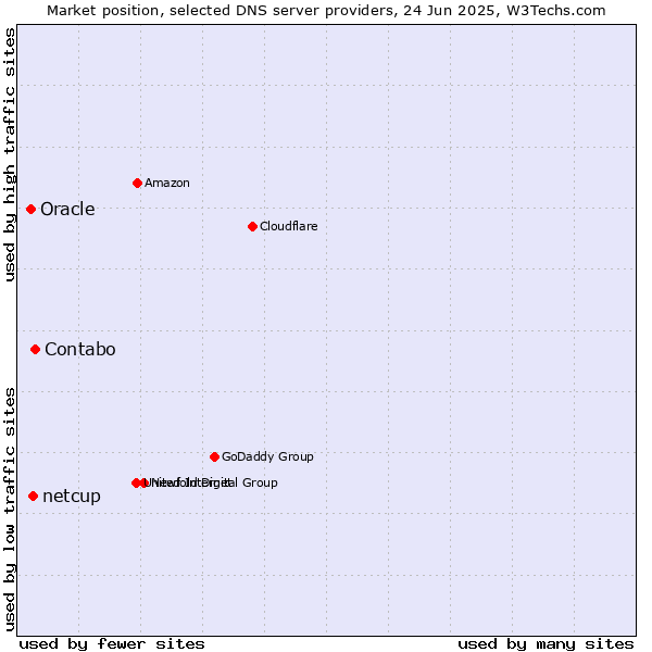 Market position of Contabo vs. netcup vs. Oracle