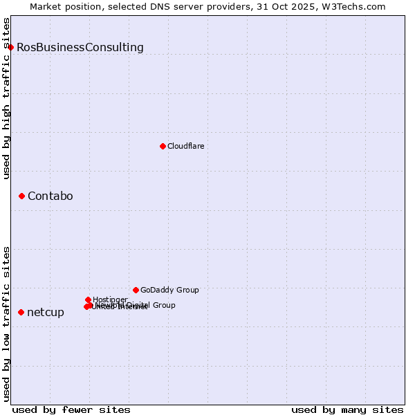 Market position of Contabo vs. netcup vs. RosBusinessConsulting