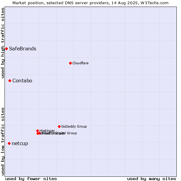 Market position of Contabo vs. netcup vs. SafeBrands