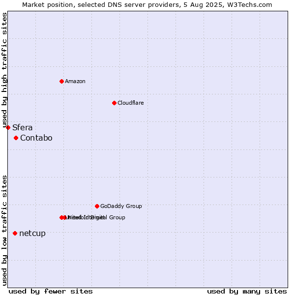 Market position of Contabo vs. netcup vs. Sfera