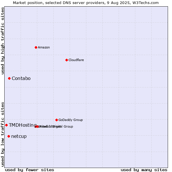 Market position of Contabo vs. netcup vs. TMDHosting