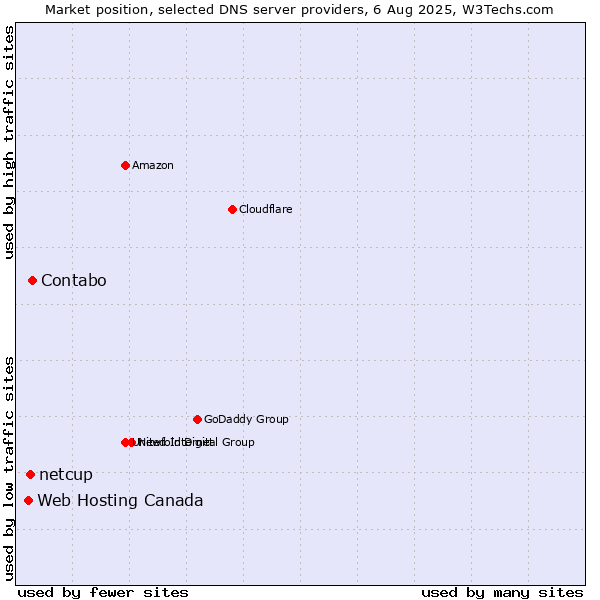 Market position of Contabo vs. netcup vs. Web Hosting Canada