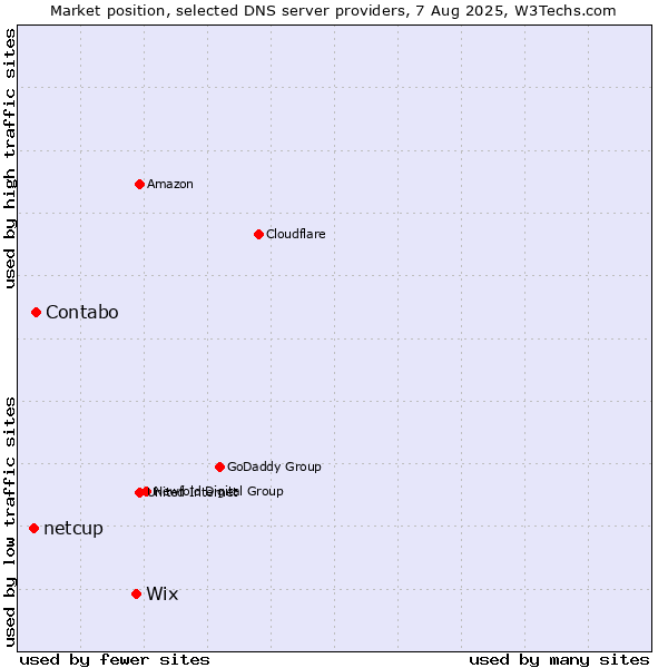 Market position of Wix vs. Contabo vs. netcup