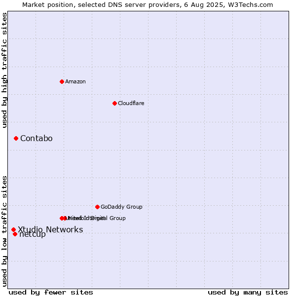 Market position of Contabo vs. netcup vs. Xtudio Networks
