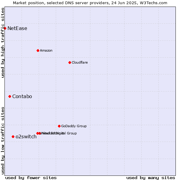 Market position of o2switch vs. Contabo vs. NetEase