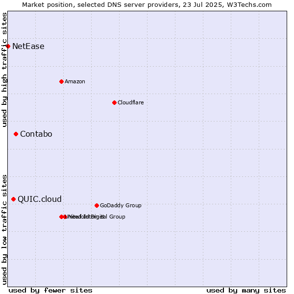Market position of Contabo vs. QUIC.cloud vs. NetEase