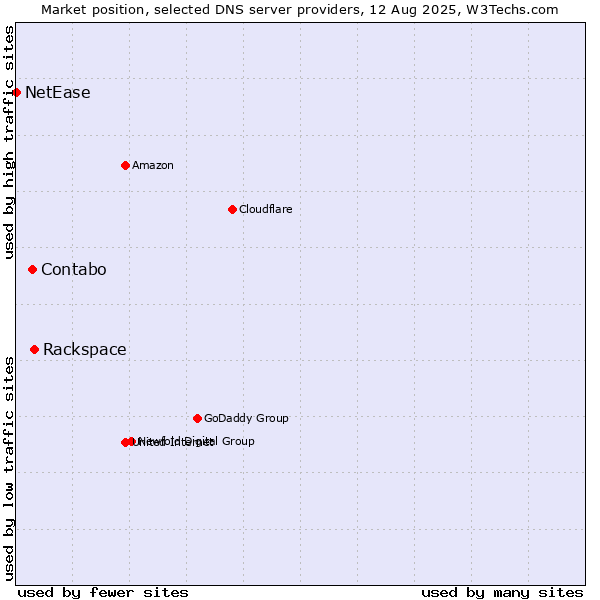 Market position of Rackspace vs. Contabo vs. NetEase