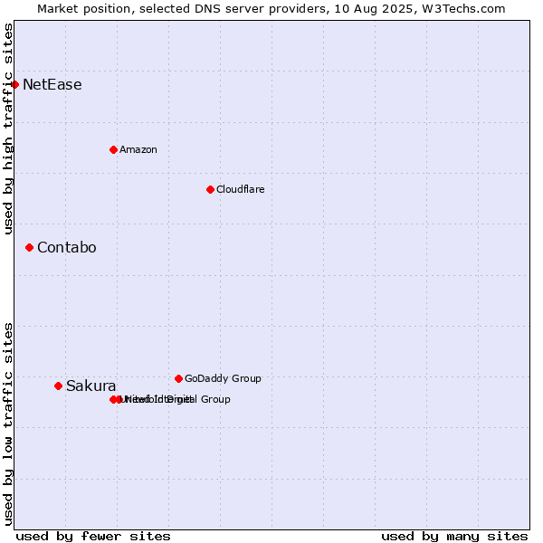 Market position of Sakura vs. Contabo vs. NetEase