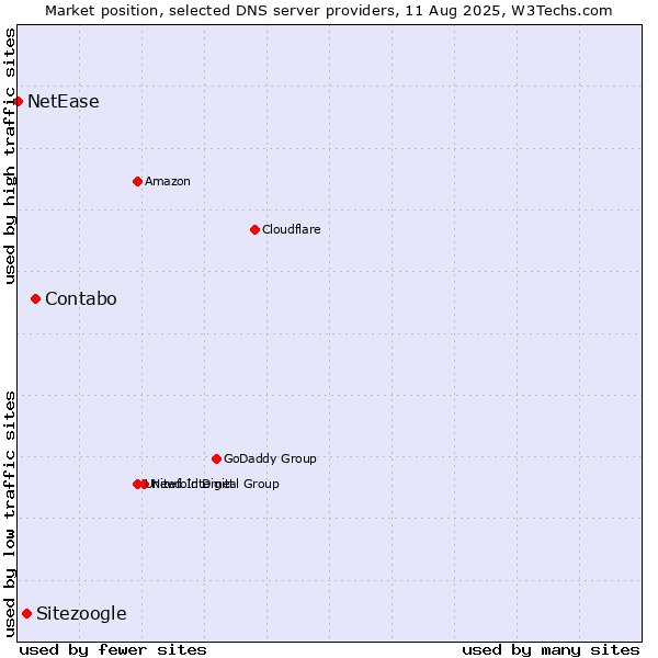 Market position of Contabo vs. Sitezoogle vs. NetEase