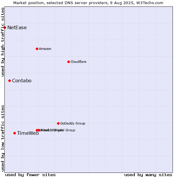 Market position of TimeWeb vs. Contabo vs. NetEase