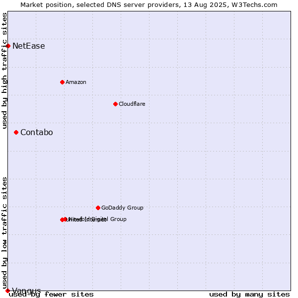 Market position of Contabo vs. NetEase vs. Vangus