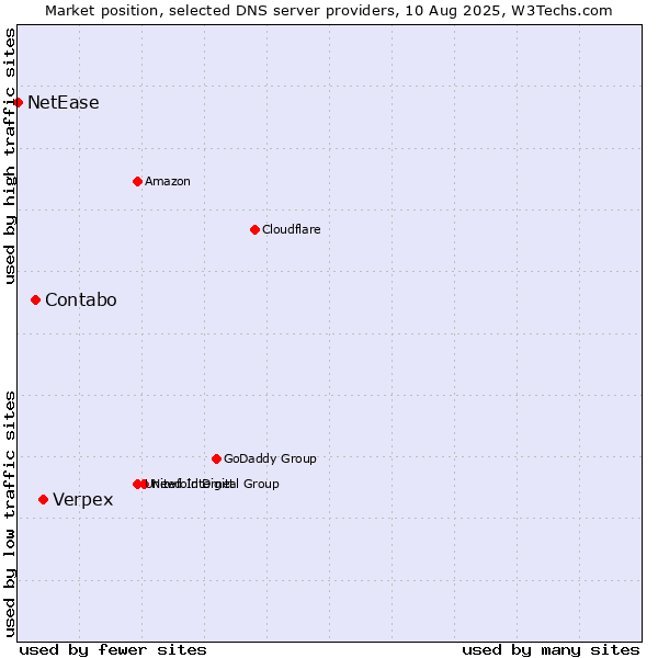Market position of Verpex vs. Contabo vs. NetEase