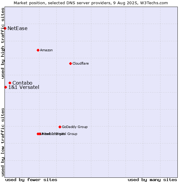 Market position of Contabo vs. 1&1 Versatel vs. NetEase