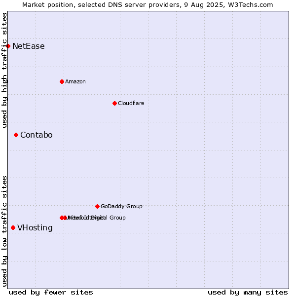 Market position of Contabo vs. VHosting vs. NetEase