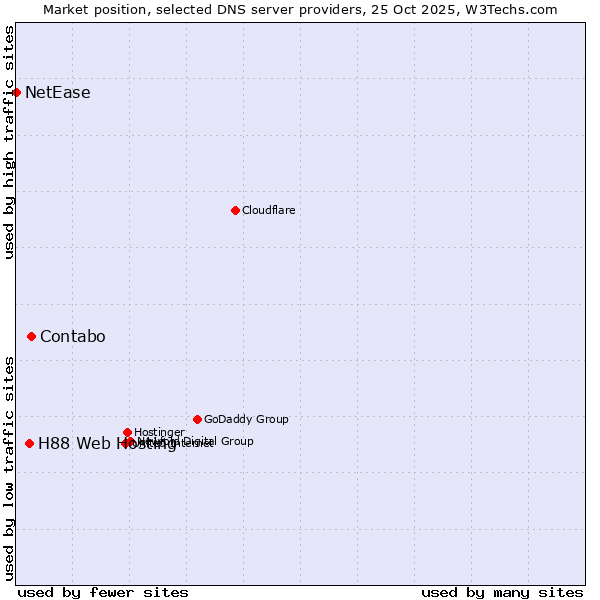 Market position of Contabo vs. H88 Web Hosting vs. NetEase