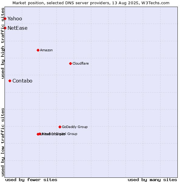 Market position of Contabo vs. Yahoo vs. NetEase