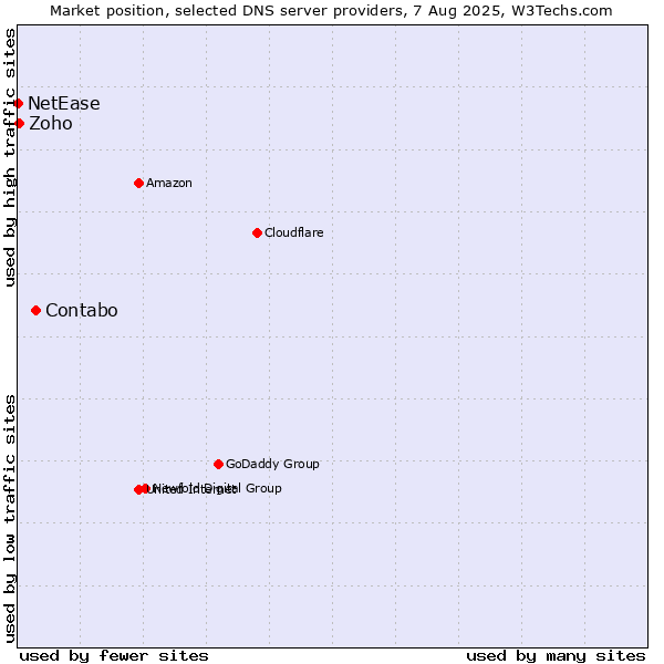 Market position of Contabo vs. Zoho vs. NetEase