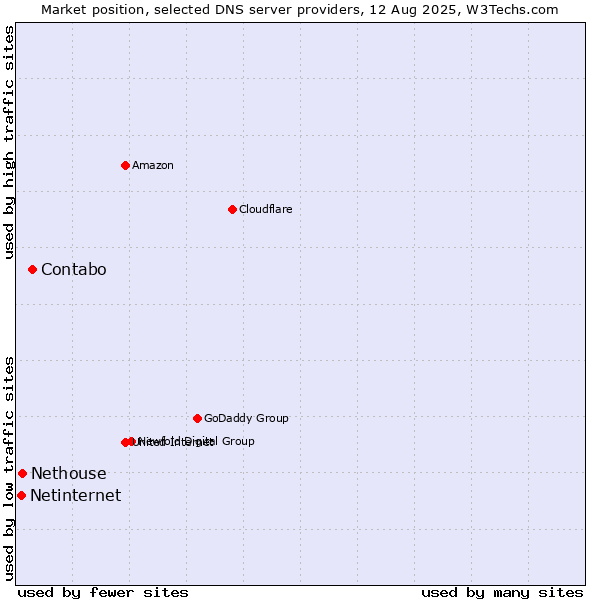 Market position of Contabo vs. Nethouse vs. Netinternet