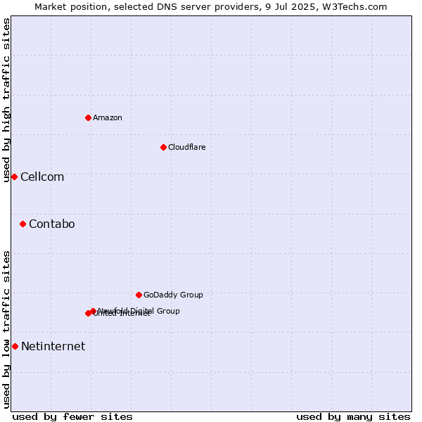 Market position of Contabo vs. Netinternet vs. Cellcom