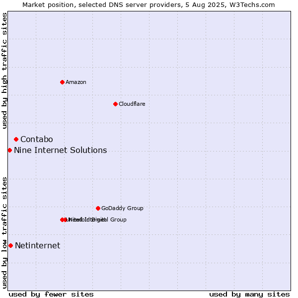 Market position of Contabo vs. Netinternet vs. Nine Internet Solutions