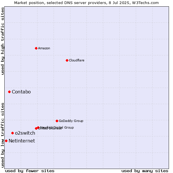 Market position of o2switch vs. Contabo vs. Netinternet