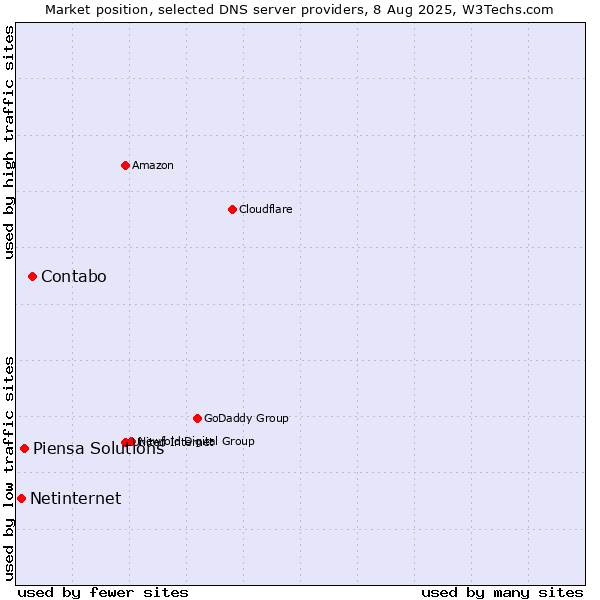 Market position of Contabo vs. Piensa Solutions vs. Netinternet